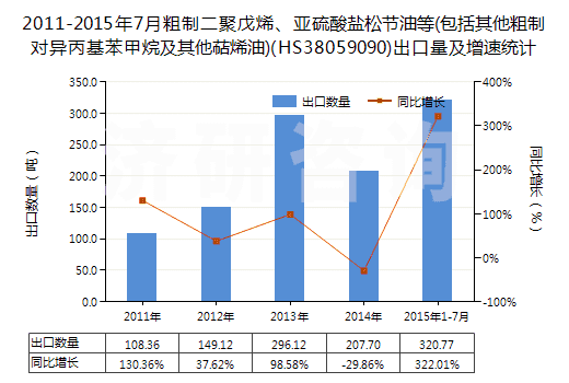 2011-2015年7月粗制二聚戊烯、亞硫酸鹽松節(jié)油等(包括其他粗制對(duì)異丙基苯甲烷及其他萜烯油)(HS38059090)出口量及增速統(tǒng)計(jì)